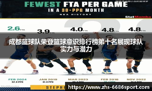成都篮球队荣登篮球意识排行榜第十名展现球队实力与潜力